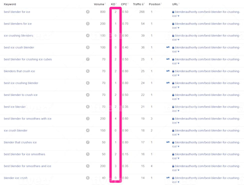 I will do profitable SEO keyword research and competitor analysis 24h