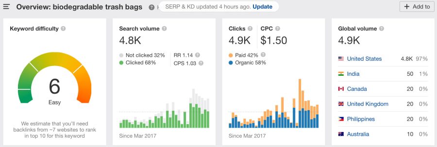 I will do profitable SEO keyword research and competitor analysis 24h