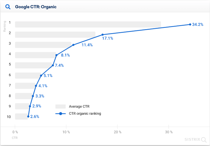 I will do shopify SEO to increase google rankings and shopify sales