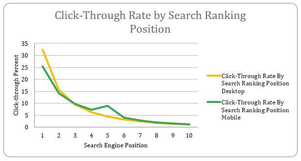 I will do shopify SEO to increase google rankings and shopify sales