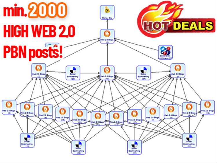 SEO friendly 1, 3, 12 Web2.0 PBN LinkBuilding MoneyRobot Improve Google Search Ranking Permanently