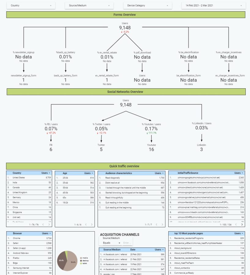 I will visualize your data based on your KPI
