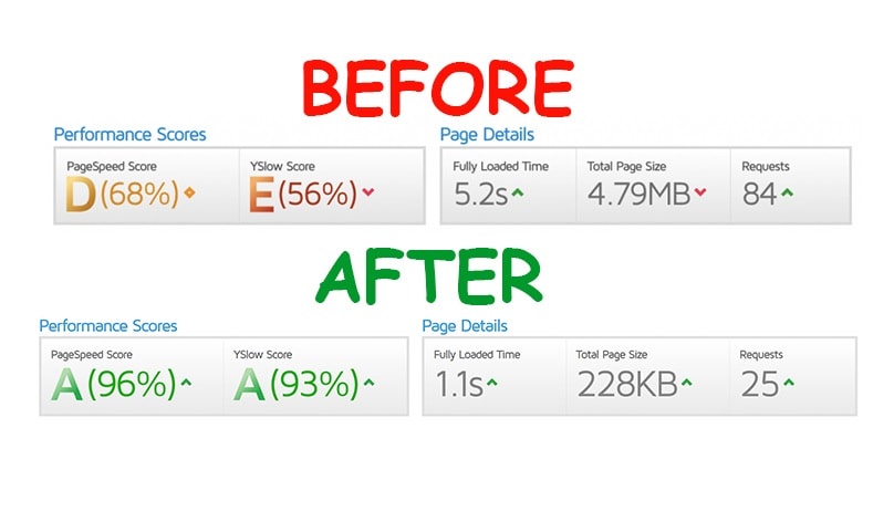 I will increase google page speed wordpress web site speed up optimization gtmetrix