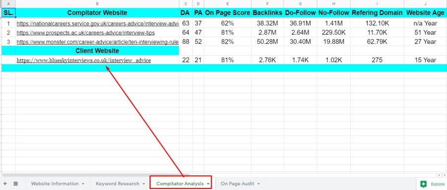 I will do deep 20 SEO keyword research and 3 competitor analysis