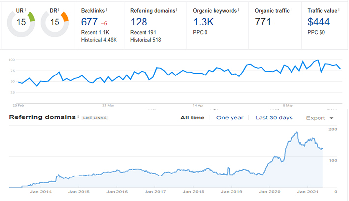 I will find you Highly Profitable Niches/Micro Niches in any Market