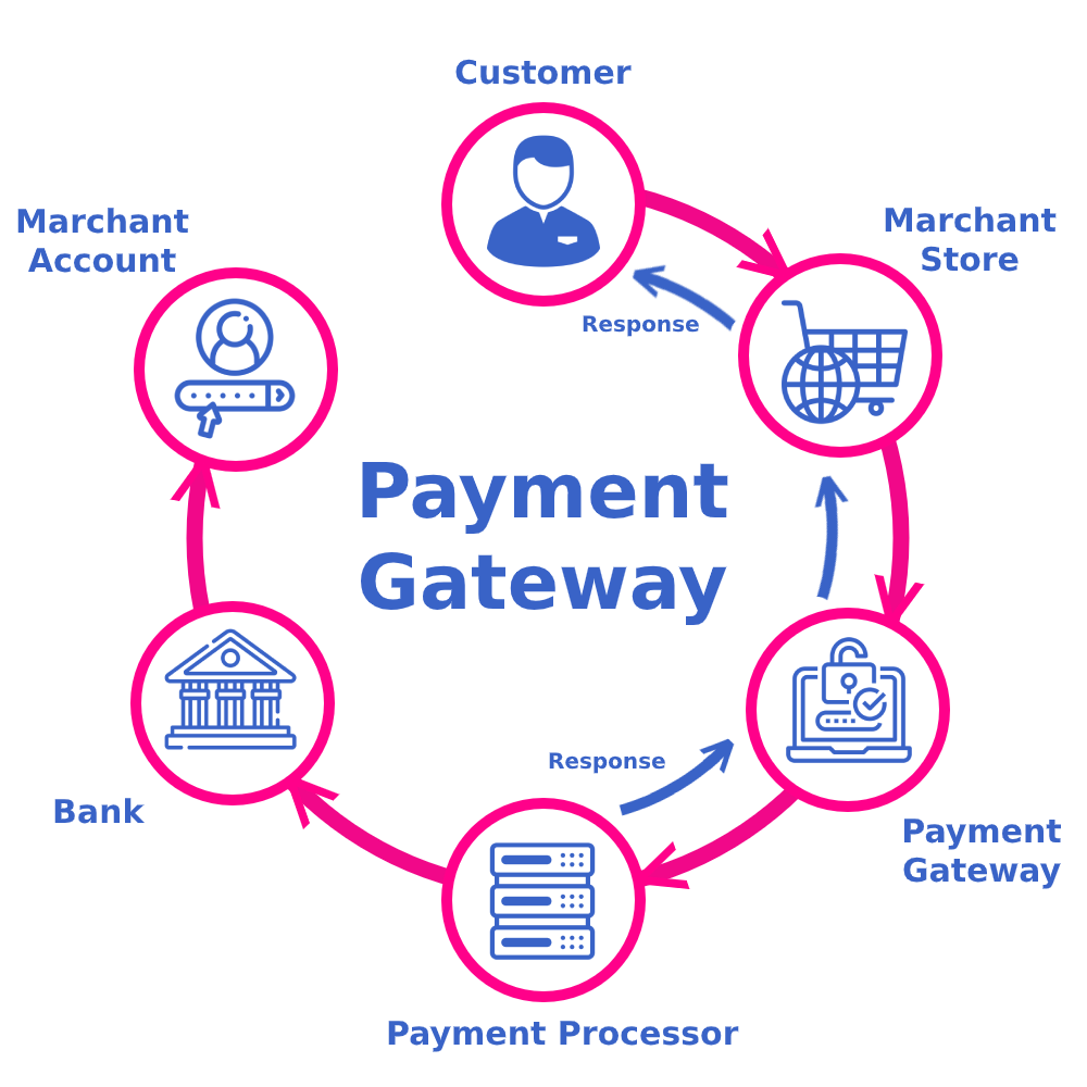 Create a verified shopify payments gatway