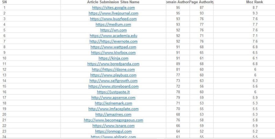 I will publish SEO guest post on high da do follow backlinks ranking linkbuiding