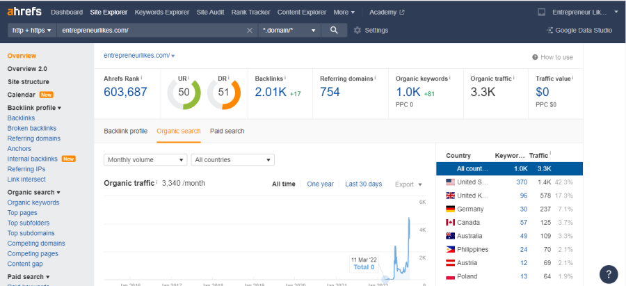 Publish Guest posts from DA48+ to DR51 - Google News Approved Blogs