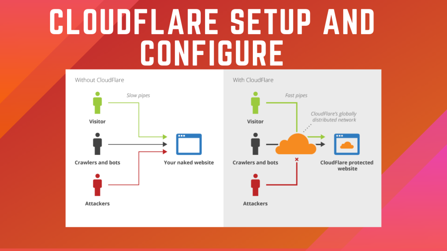 Install free SSL certificate, fix ssl wordpress security HTTPS Green Padlock