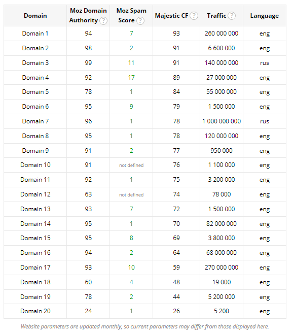 I will provide 100 high authority dofollow backlinks for your website SEO