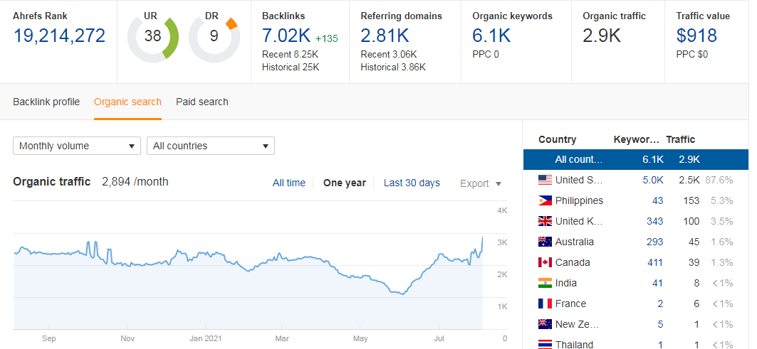 [NICHE KITCHEN] Publish high quality guest post with do-follow backlink on a high traffic blog