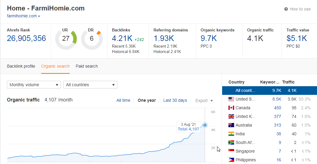 NICHE HOME IMPROVEMENT Publish high quality guest post with do-follow backlink on FarmiHomie.com