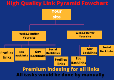 Exclusive 3 Tier LINK Pyramid to Boost Your Google Ranking For 