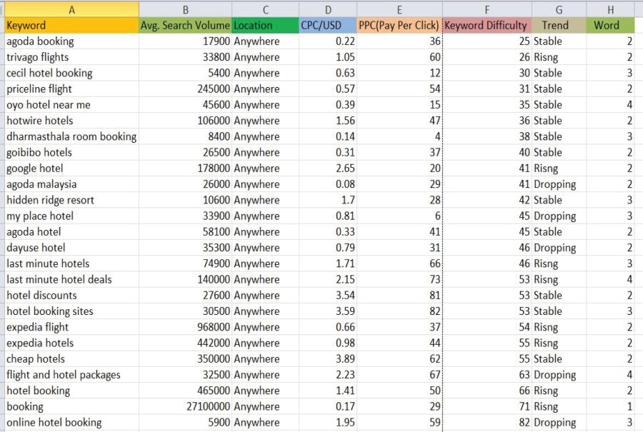 I will do professional Keyword Research and Competitor Analysis 