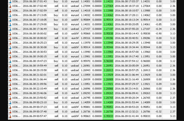 I will build the profitable forex ea robot that makes 80% profit