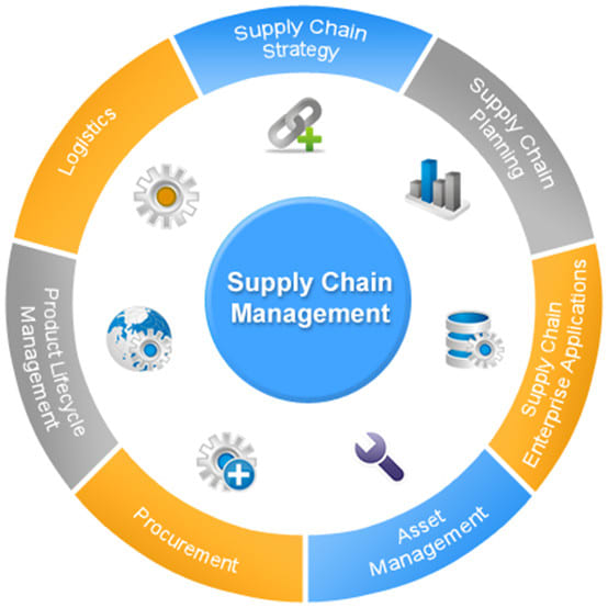 I will assist you in supply chain papers