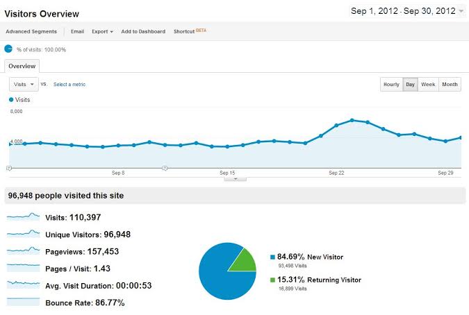 I'll drive 50,000+ real human traffic to your website or link