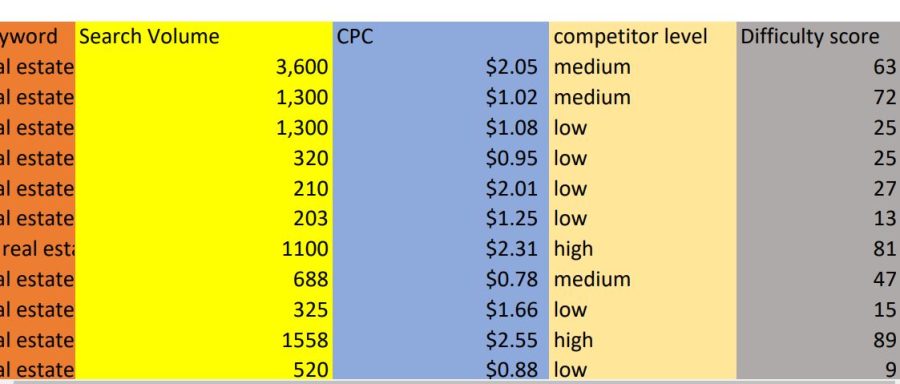 I will provide you the best 20 profitable keyword research and 1 competitor analysis 