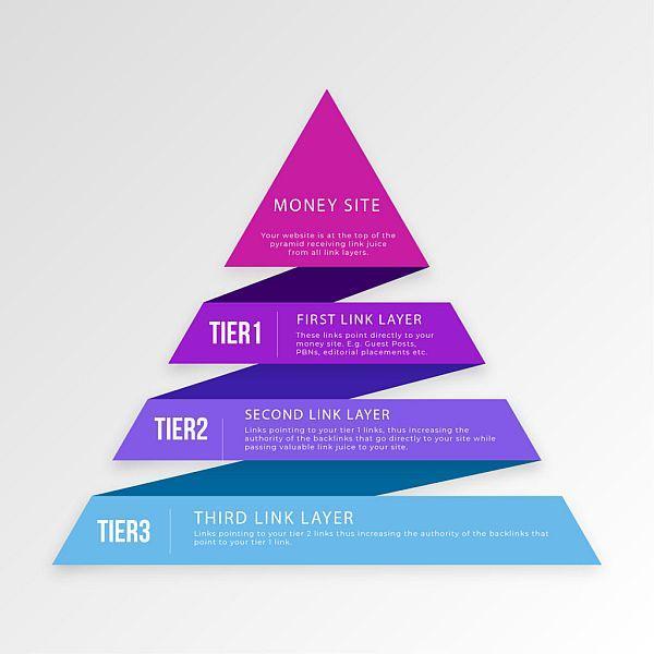 2022 SEO Tested Dominating High Authority Service & Web 2.0 Supported with Strong Tiers 