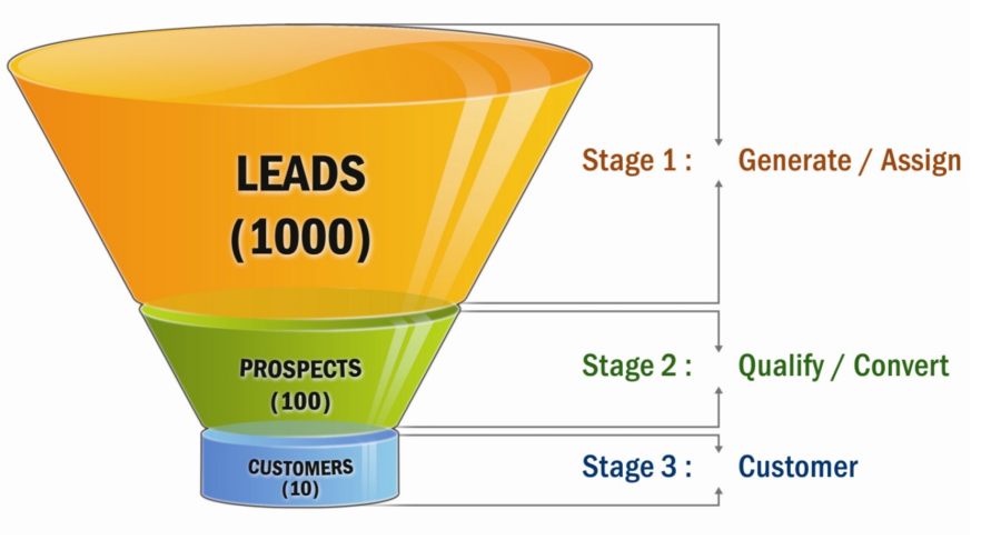 I will build your sales funnel in clickfunnels or gohighlevel