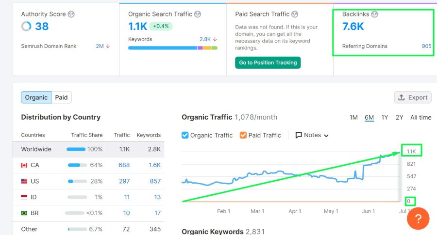 Onpage SEO for Shopify, wix, Squarespace, laravel Website