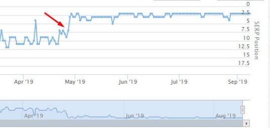 Supercharged Australian Backlinks - .Com.Au Websites - Big Keyword Movements!