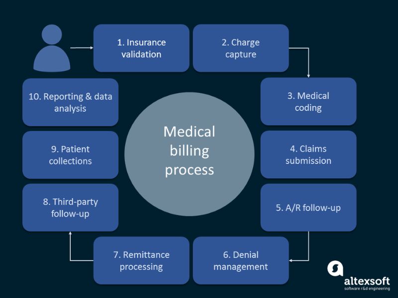 I will do medical billing, eligibility, and claim submission