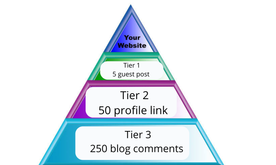 Google first page rank of your site with link wheel or pyramid backlinks