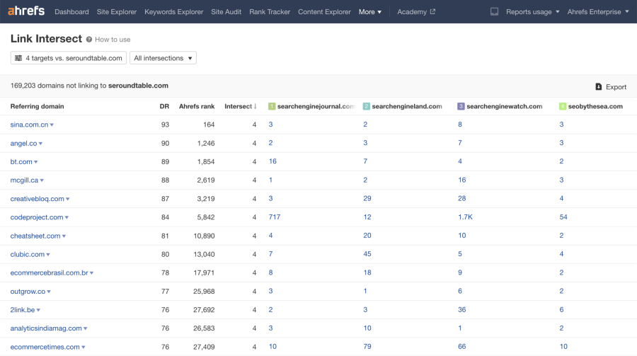 Backlink Gap Analysis by SEO professional