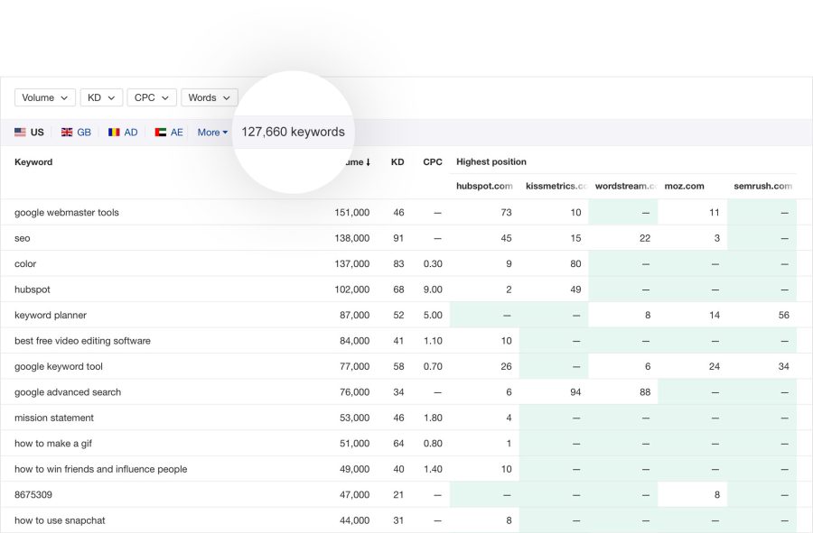Keyword Gap Analysis by SEO Professional