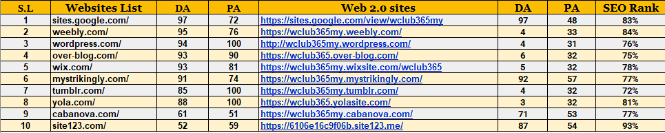 I will Provide High Quality Dofollow Web 2.0 Backlinks