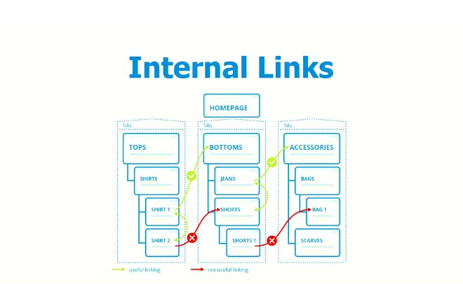 complete on page seo contextual internal linking manually for SEO improvement