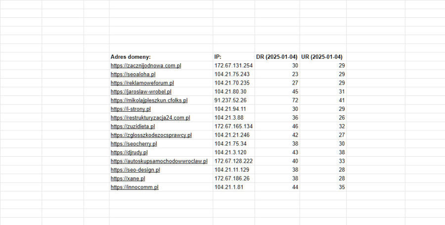 15 sponsored articles on Poland general-topic private blogs - group 1