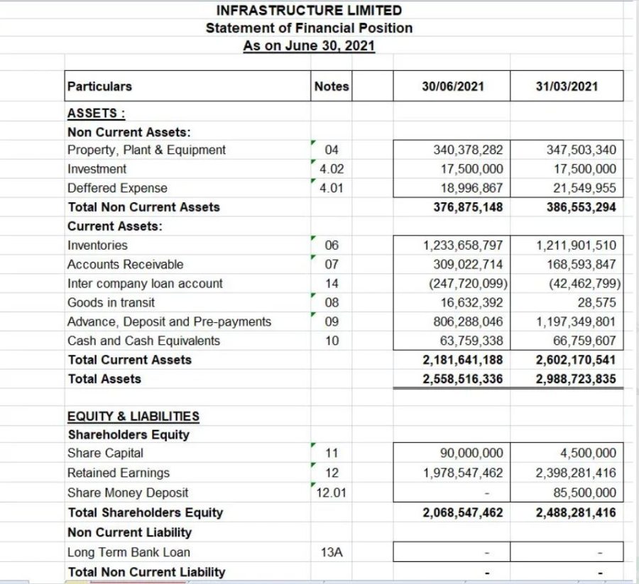I will prepare financial statements and forecast financial analysis 