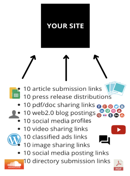 I'll Build 100 Branded Foundation Links with GEO, AEO, SEO friendly Content for Any Website Ranking