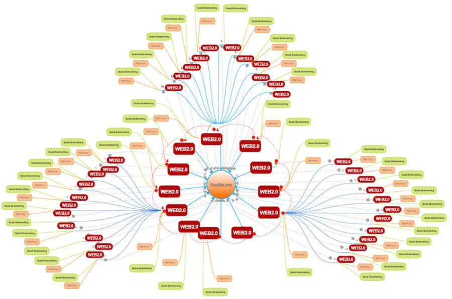 Our Team will create the powerful BACKLINKS PYRAMID to promote your business!