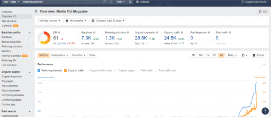 I will provide complete monthly SEO service with high quality white hat backlinks