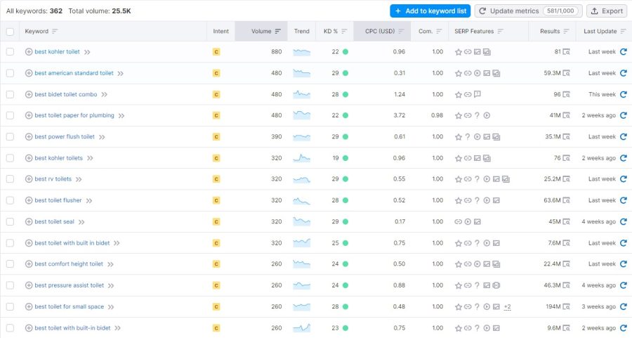 10 Profitable SEO Keyword Research for Any Niche