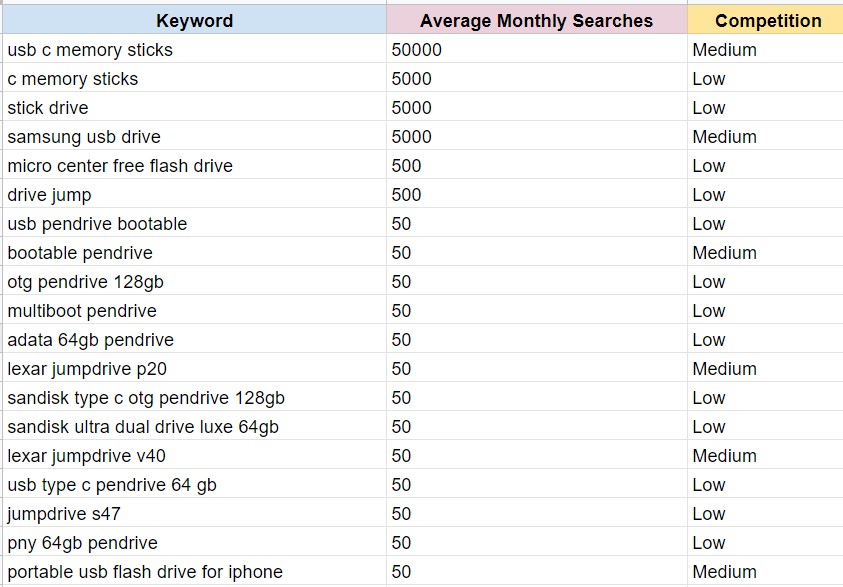 I will do detailed SEO keyword research with top ranking assurance