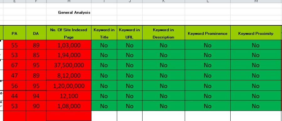 I will provide the best SEO keyword research and competitor analysis for your website.