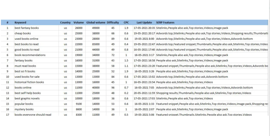 SEO keyword research and rank your website