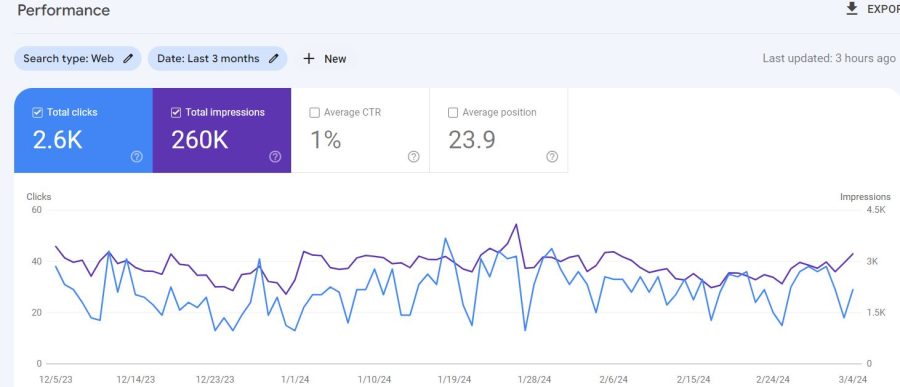 I will complete on site SEO and technical optimization for wordpress