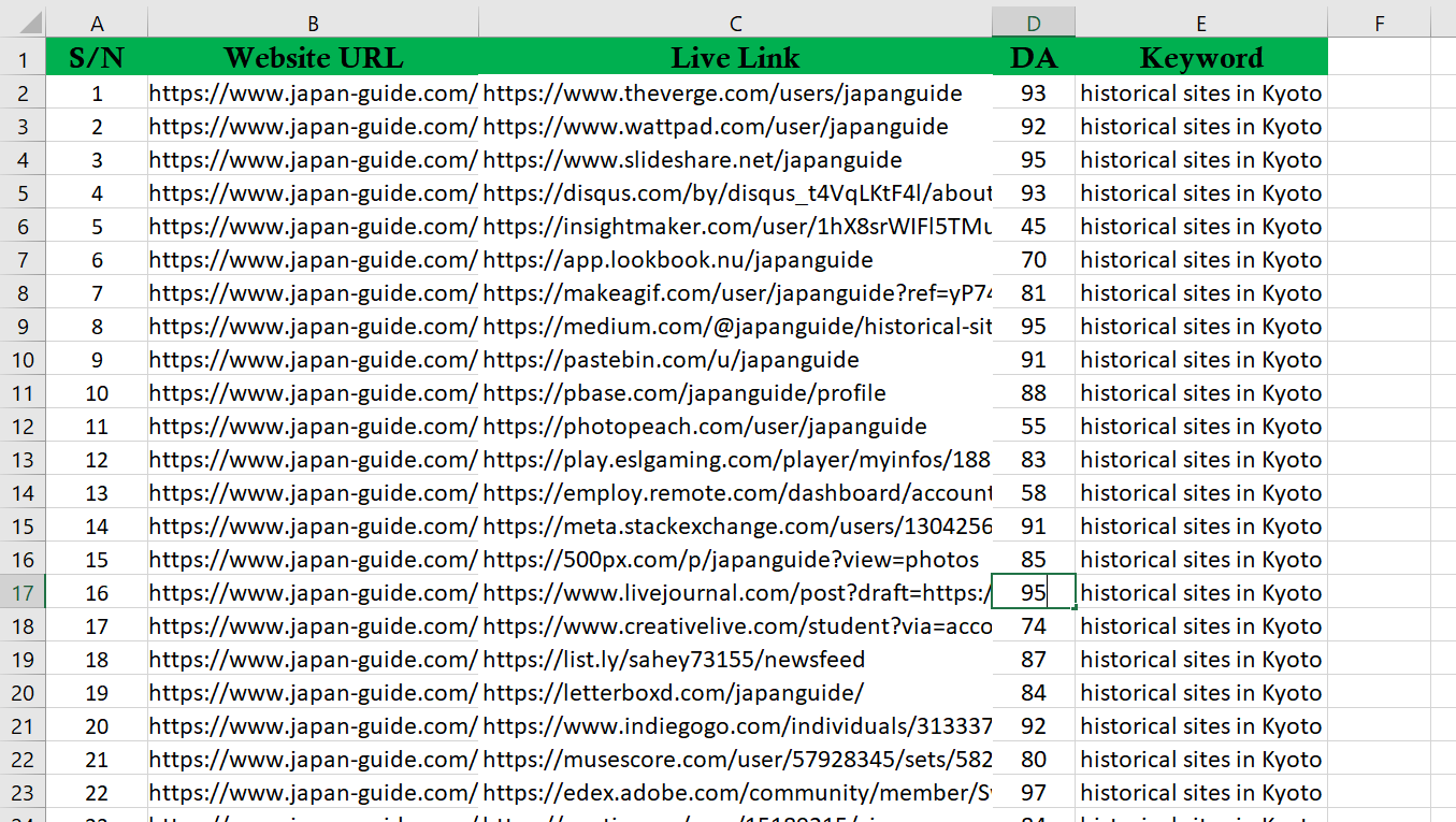 I Will Create 100 PR9, Profile Creation Backlinks.