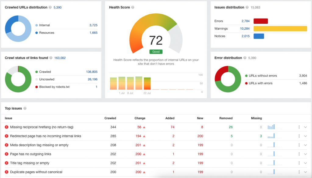 I will do onpage and technical SEO optimize for wordpress website with yoast premium