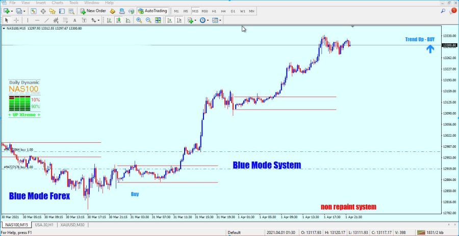 Non repaint Forex System made by a group of professional Traders and Coders