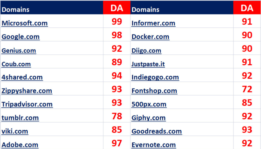 I will do 600 SEO profile backlink
