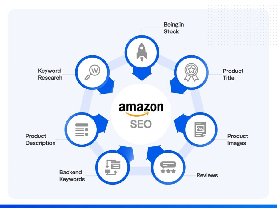 Amazon Listing SEO Product Descriptions 
