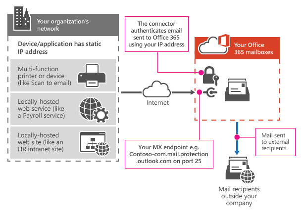 I will create SMTP Office 365 Education
