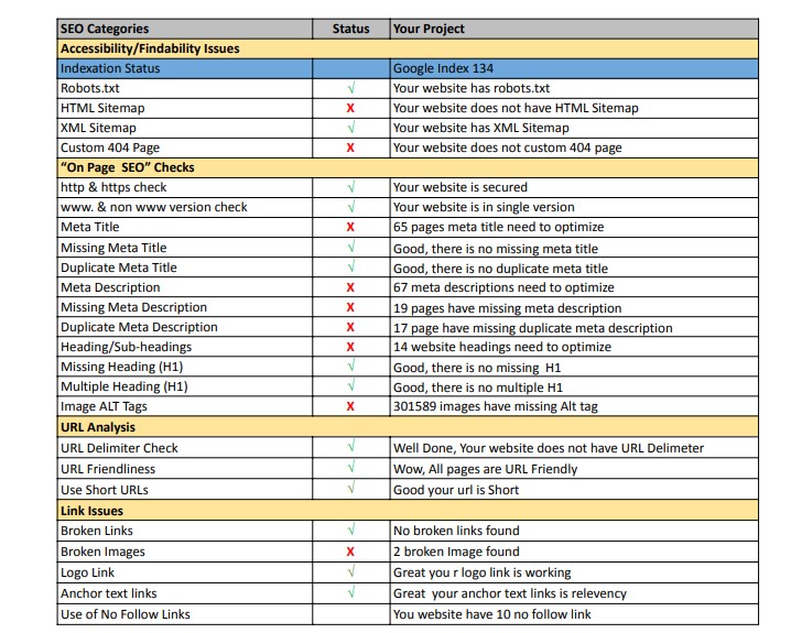 find your website ranking issues with website audit 