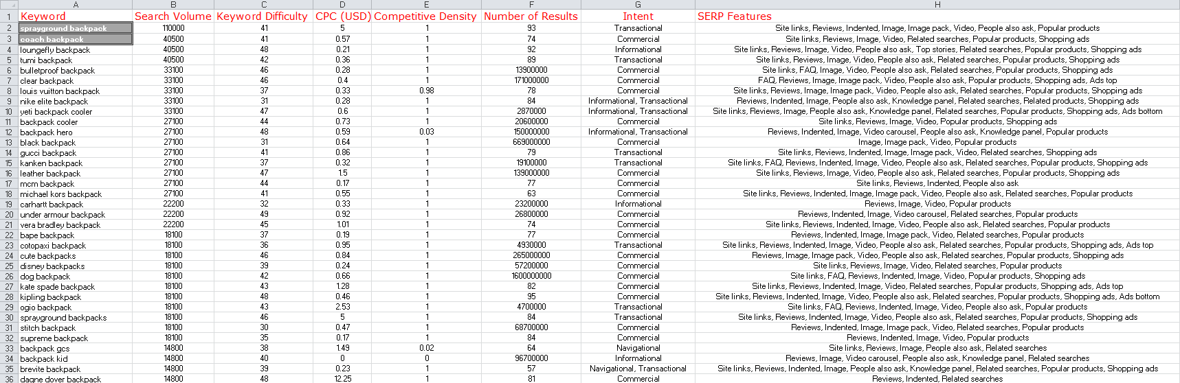 Advanced SEO keyword research for your website or business and competitor analysis.